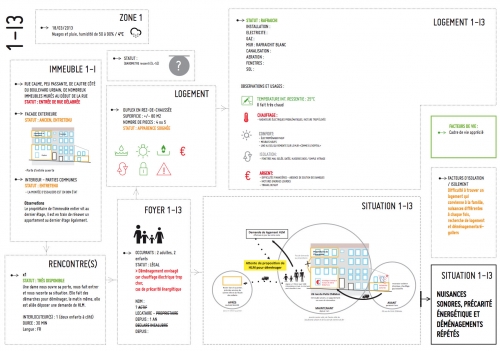 Etude des usages Urgence d'isoler